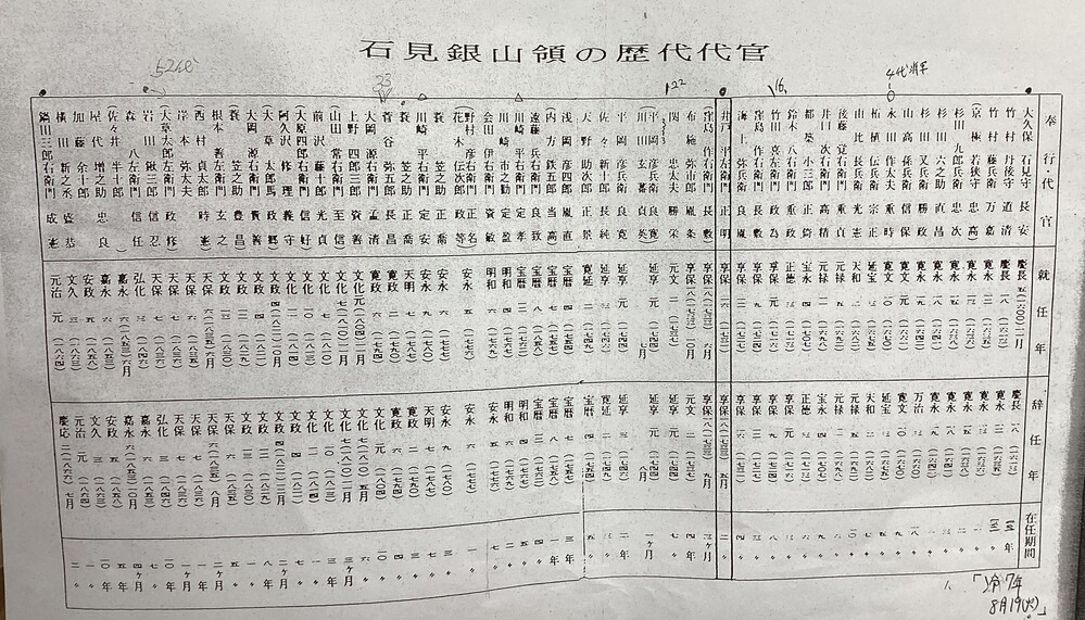 石見銀山領歴代代官資料
